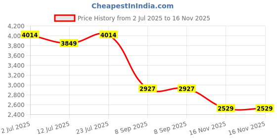 flipkart.com skechers GO WALK FLEX Walking Shoes For Women skechers Price History Graph from 2 Jul 2025 to 16 Nov 2025