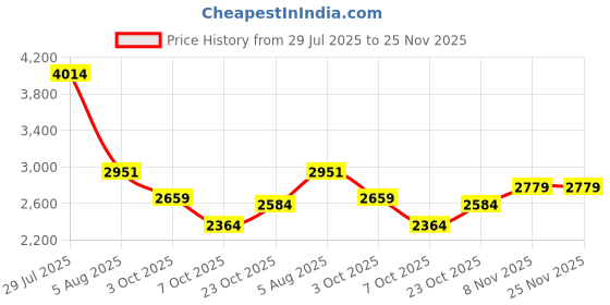 flipkart.com skechers GO WALK FLEX Walking Shoes For Women skechers Price History Graph from 29 Jul 2025 to 24 Nov 2025