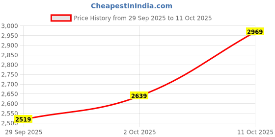 flipkart.com skechers GO WALK FLEX Walking Shoes For Women skechers Price History Graph from 29 Sep 2025 to 11 Oct 2025