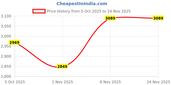 flipkart.com skechers GO WALK FLEX Walking Shoes For Women skechers Price History Graph from 5 Oct 2025 to 24 Nov 2025