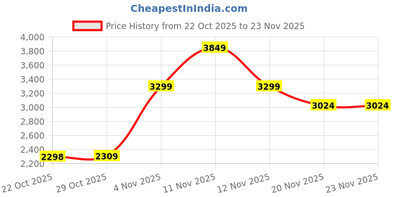 flipkart.com skechers GO WALK FLEX Walking Shoes For Women skechers Price History Graph from 22 Oct 2025 to 23 Nov 2025