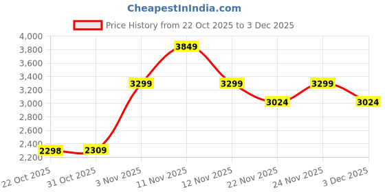 flipkart.com skechers GO WALK FLEX Walking Shoes For Women skechers Price History Graph from 22 Oct 2025 to 3 Dec 2025