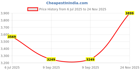 flipkart.com skechers GO WALK JOY - ABBIE Walking Shoes For Women skechers Price History Graph from 6 Jul 2025 to 24 Nov 2025