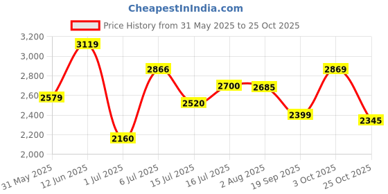 flipkart.com skechers GO WALK JOY-DARING Walking Shoes For Women skechers Price History Graph from 31 May 2025 to 25 Oct 2025