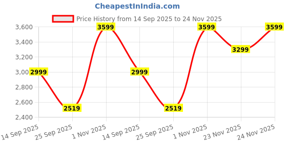 flipkart.com skechers GO WALK JOY - ECSTATIC Walking Shoes For Women skechers Price History Graph from 14 Sep 2025 to 24 Nov 2025
