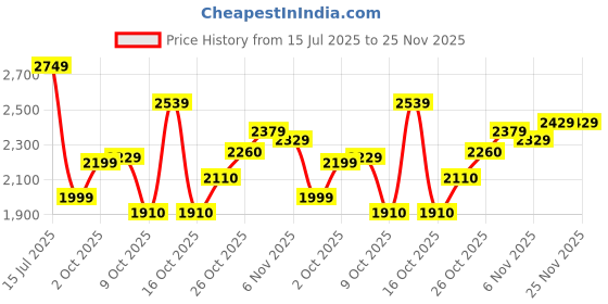 flipkart.com skechers Go Walk Joy -Soothe Walking Shoes For Women skechers Price History Graph from 15 Jul 2025 to 25 Nov 2025