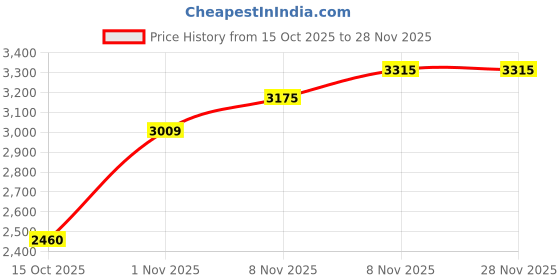 flipkart.com skechers GO WALK JOY-TRULY INSPIRED Walking Shoes For Women skechers Price History Graph from 15 Oct 2025 to 28 Nov 2025