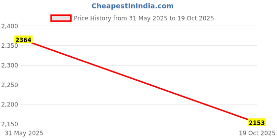 flipkart.com skechers GO WALK JOY - VIVACIOUS Running Shoes For Women skechers Price History Graph from 31 May 2025 to 19 Oct 2025