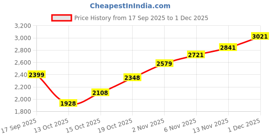 flipkart.com skechers GO WALK JOY -WONDERFUL SPRING Walking Shoes For Women skechers Price History Graph from 17 Sep 2025 to 1 Dec 2025