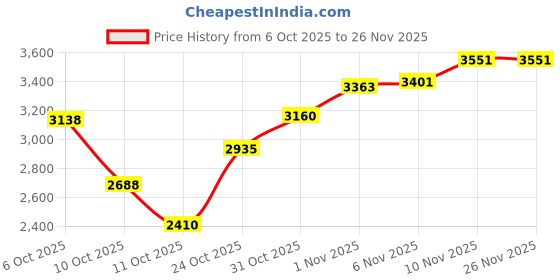 flipkart.com skechers Go Walk Smart -Keen Walking Shoes For Women skechers Price History Graph from 6 Oct 2025 to 26 Nov 2025