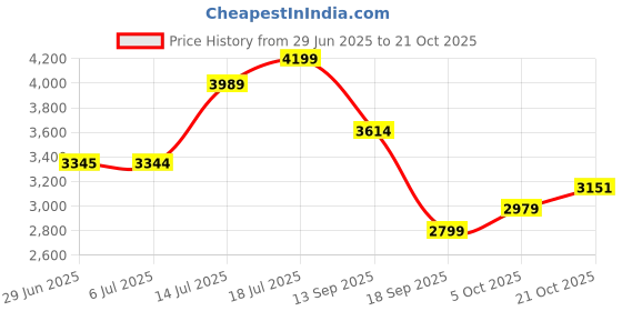 flipkart.com skechers GO WALK TRAVEL - CONZUMEL Casuals For Women skechers Price History Graph from 29 Jun 2025 to 21 Oct 2025