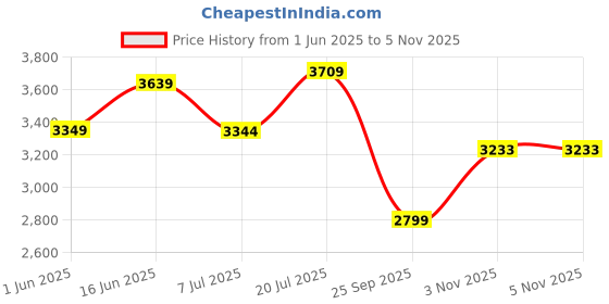 flipkart.com skechers GO WALK TRAVEL - CONZUMEL Casuals For Women skechers Price History Graph from 1 Jun 2025 to 3 Nov 2025
