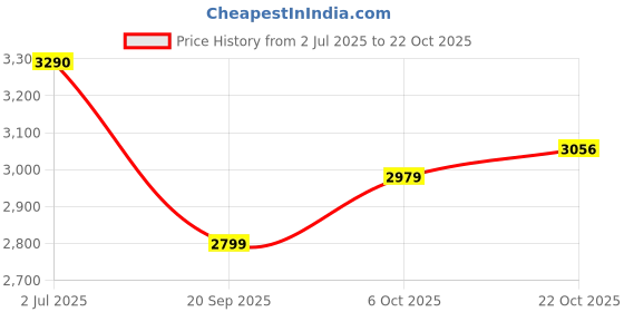 flipkart.com skechers GO WALK TRAVEL - CONZUMEL Casuals For Women skechers Price History Graph from 2 Jul 2025 to 22 Oct 2025