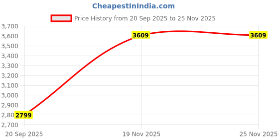 flipkart.com skechers GO WALK TRAVEL - CONZUMEL Casuals For Women skechers Price History Graph from 20 Sep 2025 to 25 Nov 2025