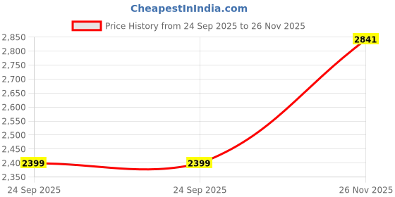 flipkart.com skechers GO WALK TRAVEL - RAD Running Shoes For Women skechers Price History Graph from 24 Sep 2025 to 26 Nov 2025