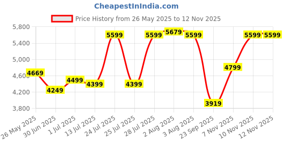 flipkart.com skechers GO WARK ARCH FIT - HAZEL Slip On Sneakers For Women skechers Price History Graph from 26 May 2025 to 11 Nov 2025