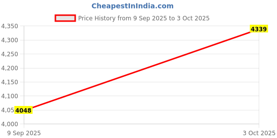 flipkart.com skechers MAX CUSHIONING ENDEAVOUR - CA Running Shoes For Women skechers Price History Graph from 9 Sep 2025 to 3 Oct 2025