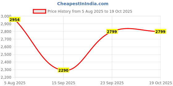 flipkart.com skechers MAX CUSHIONING LITE-SOARING S Walking Shoes For Women skechers Price History Graph from 5 Aug 2025 to 18 Oct 2025