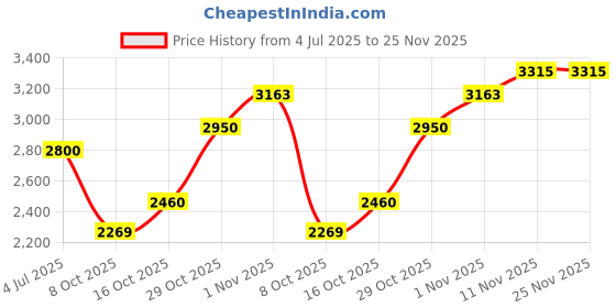 flipkart.com skechers MAX CUSHIONING LITE-SOARING S Walking Shoes For Women skechers Price History Graph from 4 Jul 2025 to 25 Nov 2025