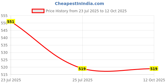 flipkart.com skechers Men Ankle Length skechers Price History Graph from 23 Jul 2025 to 12 Oct 2025