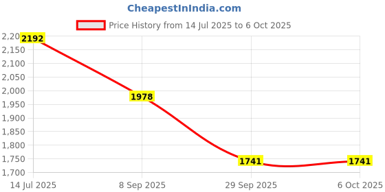 flipkart.com skechers Men Slides skechers Price History Graph from 14 Jul 2025 to 5 Oct 2025