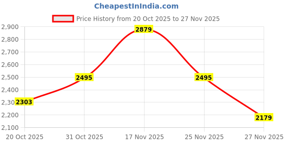 flipkart.com skechers MODERN COOL Sneakers For Men skechers Price History Graph from 20 Oct 2025 to 27 Nov 2025