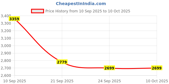 flipkart.com SKECHERS MONSTER - MASHTON Running Shoes For Men skechers Price History Graph from 10 Sep 2025 to 10 Oct 2025