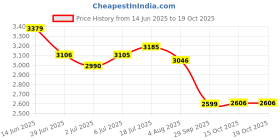 flipkart.com skechers OG 85 Casuals For Women skechers Price History Graph from 14 Jun 2025 to 19 Oct 2025