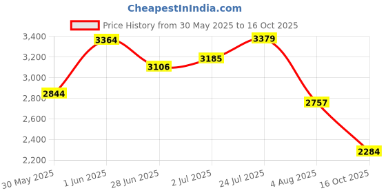 flipkart.com skechers OG 85 Sneakers For Women skechers Price History Graph from 30 May 2025 to 16 Oct 2025