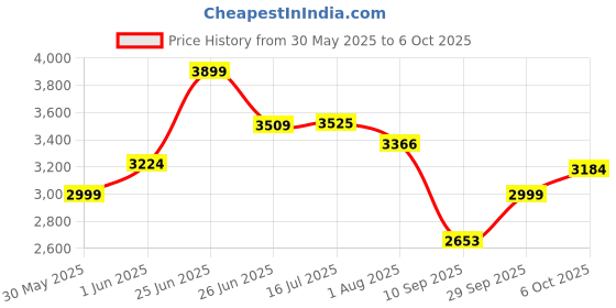 flipkart.com skechers ON-THE-GO IDEAL - AF Running Shoes For Women skechers Price History Graph from 30 May 2025 to 6 Oct 2025