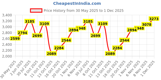 flipkart.com skechers On-The-Go Ideal - DA Walking Shoes For Women skechers Price History Graph from 30 May 2025 to 1 Dec 2025