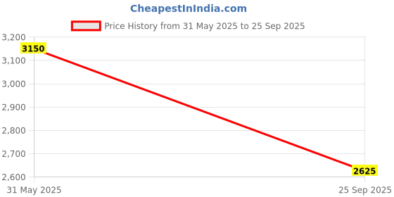 flipkart.com skechers PURE Running Shoes For Men skechers Price History Graph from 31 May 2025 to 25 Sep 2025