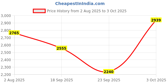 flipkart.com skechers PURE Running Shoes For Men skechers Price History Graph from 2 Aug 2025 to 3 Oct 2025