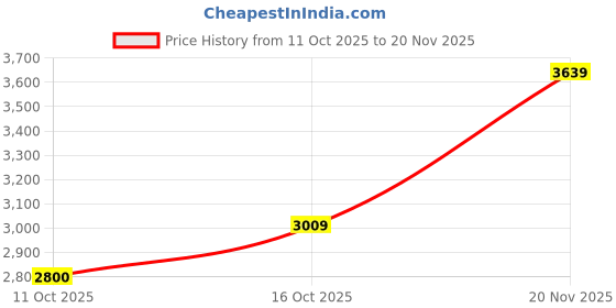 flipkart.com skechers PURE Running Shoes For Men skechers Price History Graph from 11 Oct 2025 to 20 Nov 2025