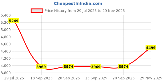 flipkart.com Skechers RELAXED FIT: D'LUX FITNESS Casual Sneakers for Womens Sneakers For Women skechers Price History Graph from 29 Jul 2025 to 29 Nov 2025