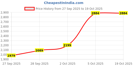 flipkart.com skechers SEAGER Slip On Sneakers For Women skechers Price History Graph from 27 Sep 2025 to 19 Oct 2025