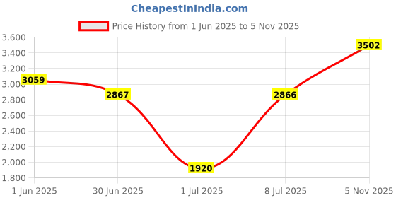 flipkart.com skechers SKECH-AIR DYNAMIGHT- Walking Shoes For Women skechers Price History Graph from 1 Jun 2025 to 5 Nov 2025