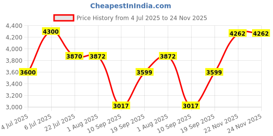 flipkart.com skechers SKECH-AIR ELEMENT 2. Running Shoes For Women skechers Price History Graph from 4 Jul 2025 to 22 Nov 2025