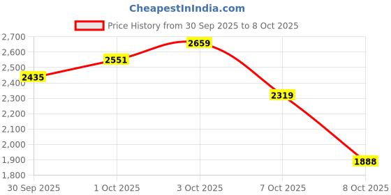 flipkart.com skechers SKECH-LITE PRO - CUT Running Shoes For Women skechers Price History Graph from 30 Sep 2025 to 8 Oct 2025