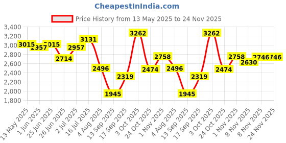 flipkart.com skechers SKECH-LITE PRO-HIGH Running Shoes For Women skechers Price History Graph from 13 May 2025 to 24 Nov 2025