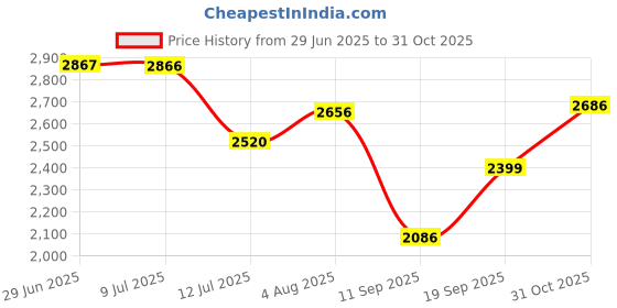 flipkart.com skechers SKECH-LITE PRO-PERFE Running Shoes For Women skechers Price History Graph from 29 Jun 2025 to 31 Oct 2025