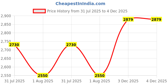 flipkart.com skechers SKECH-LITE PRO - PLANOS Sneakers For Men skechers Price History Graph from 31 Jul 2025 to 4 Dec 2025