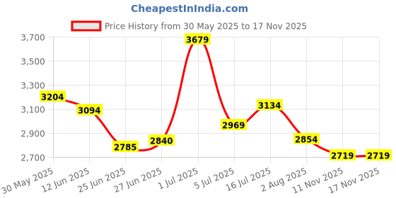 flipkart.com skechers Sneakers For Women skechers Price History Graph from 30 May 2025 to 16 Nov 2025