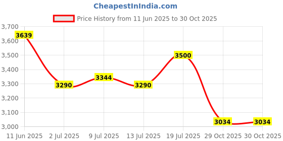 flipkart.com skechers SPORT COURT 92-ILLUSTRIOUS Casuals For Women skechers Price History Graph from 11 Jun 2025 to 29 Oct 2025