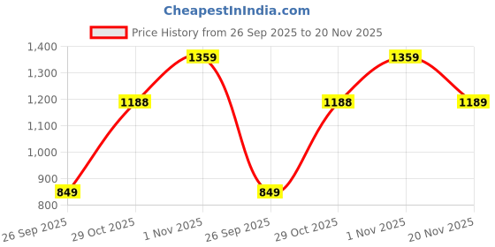 flipkart.com skechers Sports/Regular Cap skechers Price History Graph from 26 Sep 2025 to 20 Nov 2025