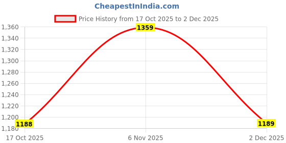 flipkart.com skechers Sports/Regular Cap skechers Price History Graph from 17 Oct 2025 to 2 Dec 2025
