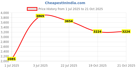 flipkart.com skechers SUMMITS - BRISBANE Sneakers For Men skechers Price History Graph from 1 Jul 2025 to 20 Oct 2025