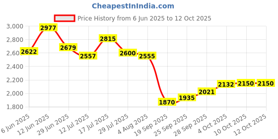 flipkart.com skechers SUMMITS - FIELD DAY Sneakers For Men skechers Price History Graph from 6 Jun 2025 to 12 Oct 2025