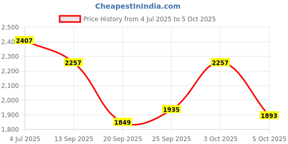 flipkart.com skechers SUMMITS - FIELD DAY Sneakers For Men skechers Price History Graph from 4 Jul 2025 to 3 Oct 2025