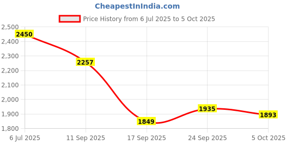 flipkart.com skechers SUMMITS - FIELD DAY Sneakers For Men skechers Price History Graph from 6 Jul 2025 to 5 Oct 2025